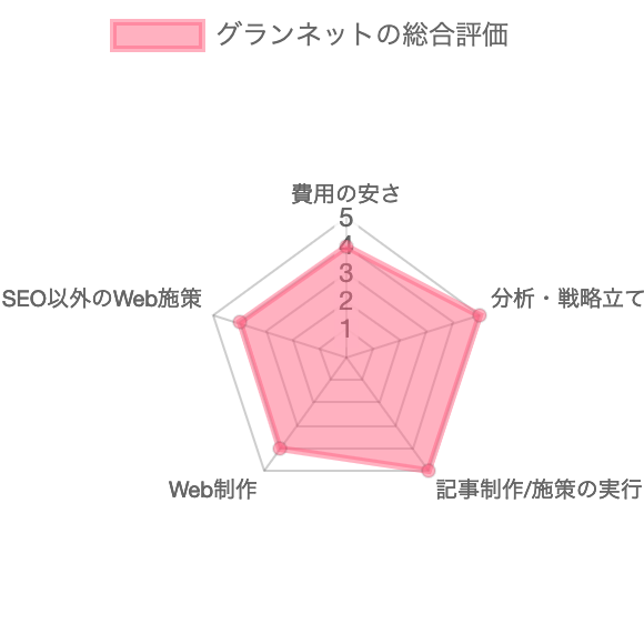 SEO対策会社：グランネットのSEO対策の総合評価チャート