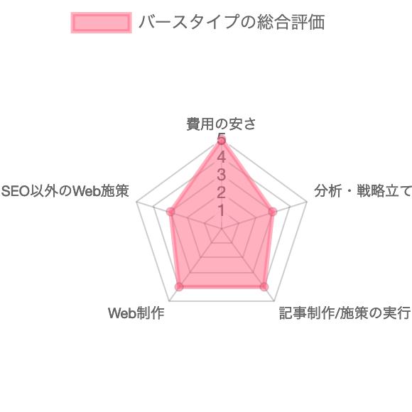 SEO対策会社：バースタイプの総合評価チャート