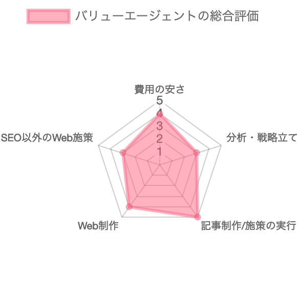 SEO対策会社：バリューエージェントのSEO対策の総合評価チャート