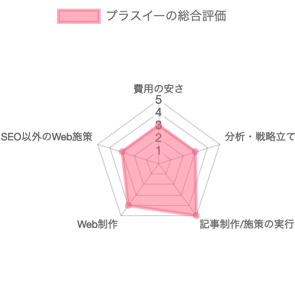 SEO対策会社：プラスイーのSEO対策の総合評価チャート
