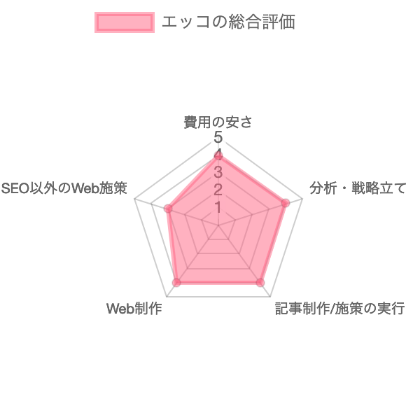 SEO対策会社：エッコのSEO対策の総合評価チャート