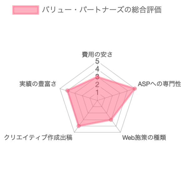 アフィリエイト広告代理店バリュー・パートナーズの総合評価