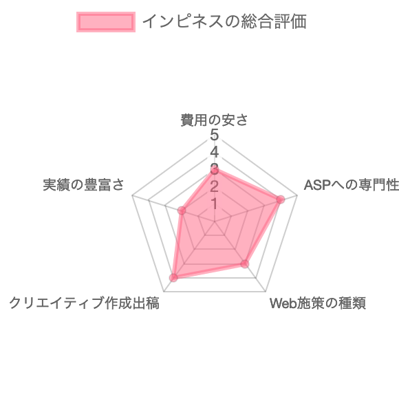 アフィリエイト広告代理店インピネスのファーストビュー