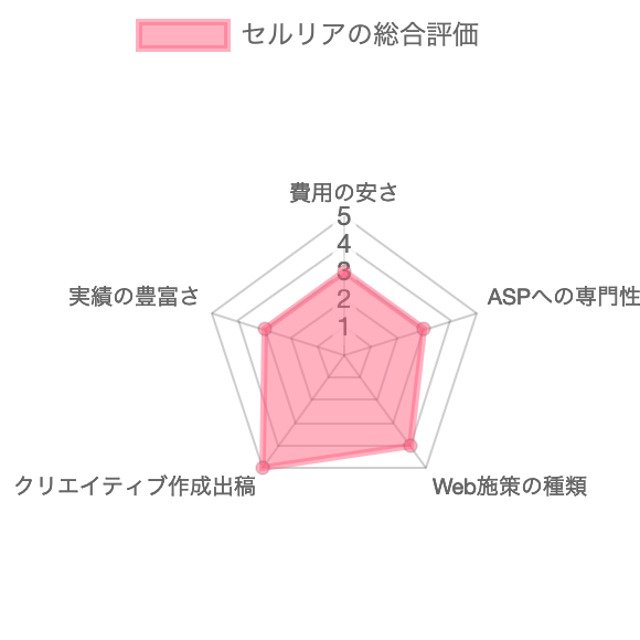 アフィリエイト広告代理店セルリアの総合評価
