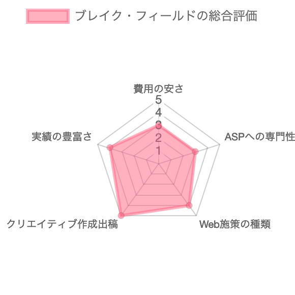 アフィリエイト広告代理店ブレイク・フィールドの総合評価