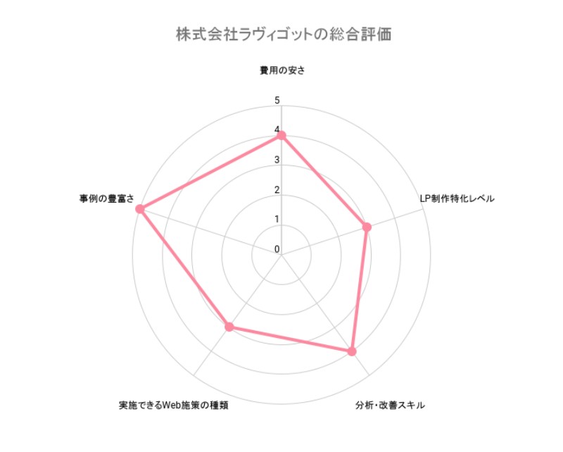 lp制作 実績、株式会社ラヴィゴットの総合評価