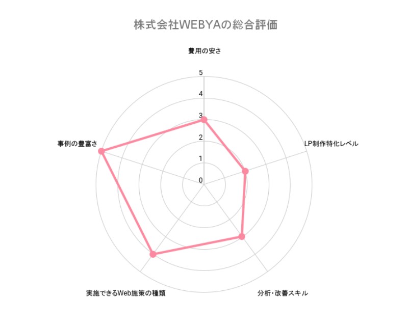 lp制作 実績、株式会社WEBYAの総合評価