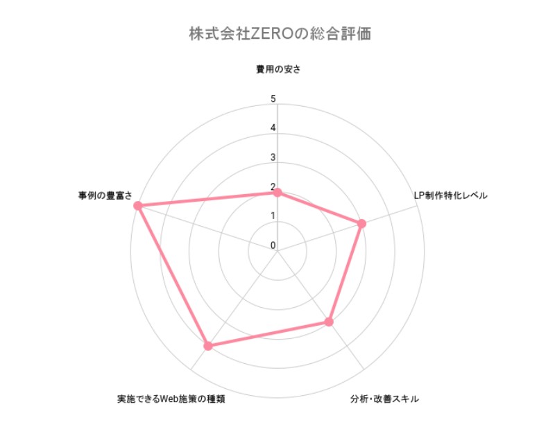 lp制作 実績、株式会社ZEROの総合評価