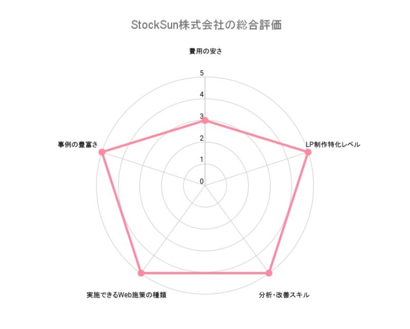 lp制作 実績、StockSun株式会社の総合評価