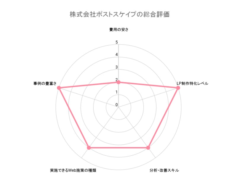 lp制作 実績、株式会社ポストスケイプの総合評価