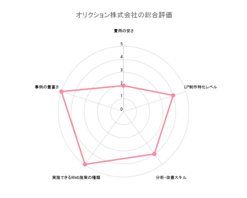 lp制作 実績、オリクション株式会社の総合評価