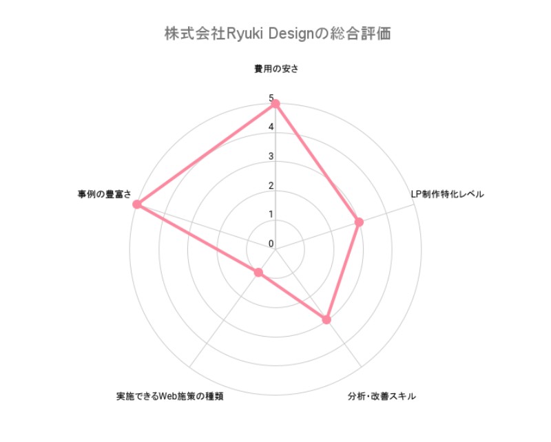 lp制作 実績、株式会社Ryuki Designの総合評価