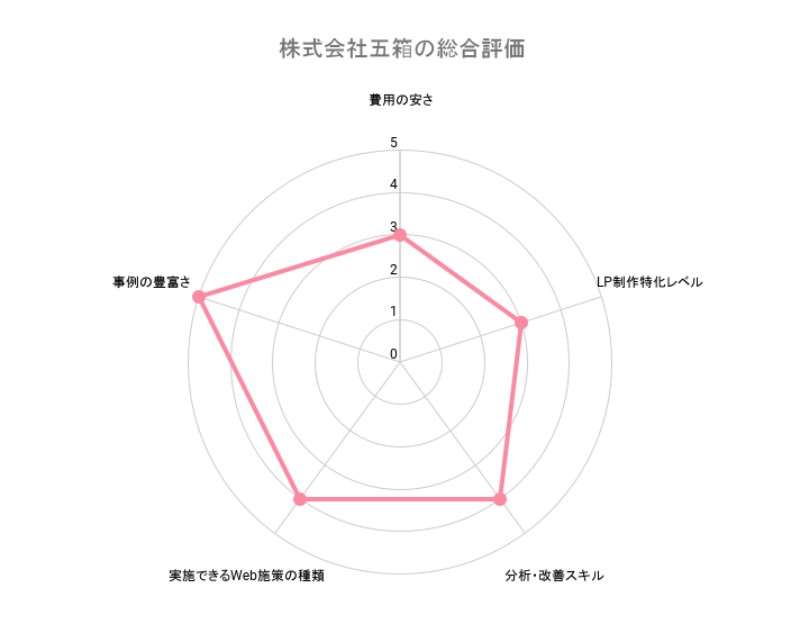 lp制作 実績、株式会社五箱の総合評価