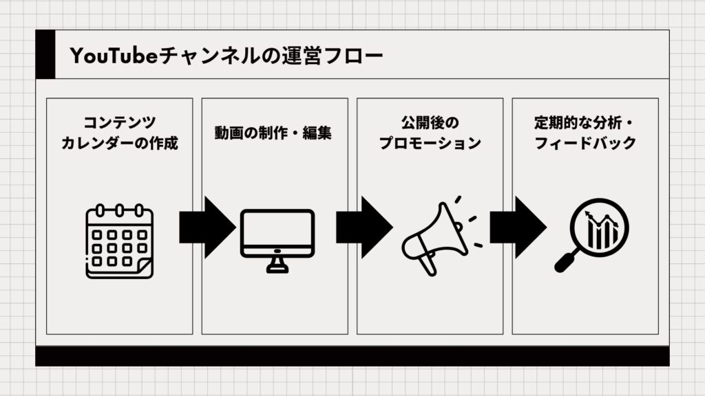 YouTubeチャンネルの運営フロー４ステップをまとめた図解