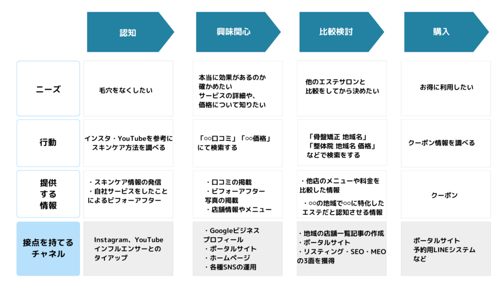 エステサロンの集客におけるカスタマージャーニーの図解