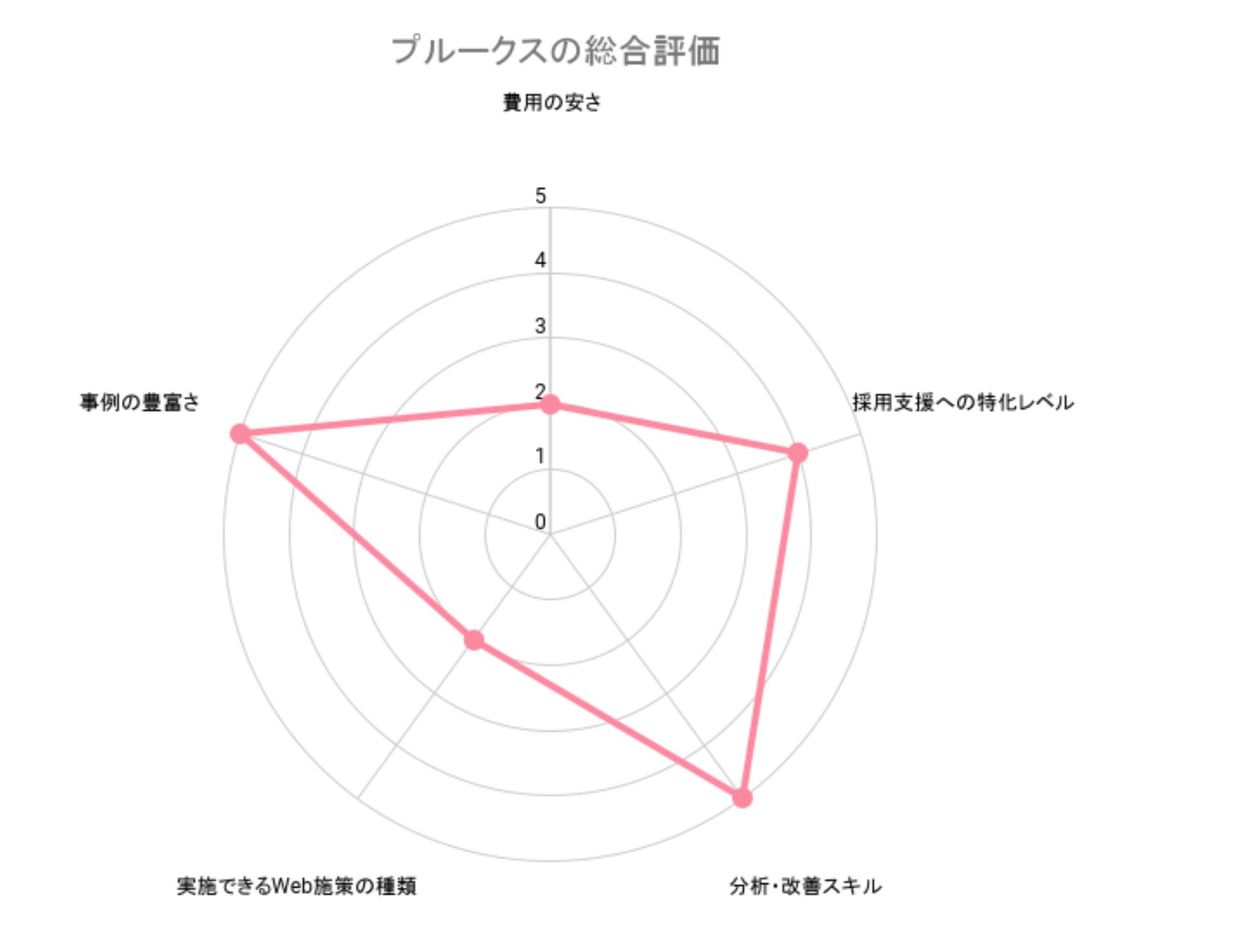 プルークスの総合評価