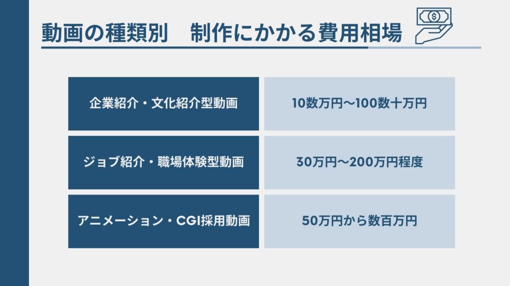 採用動画の制作にかかる費用相場について動画の種類別に金額とともに解説している図解