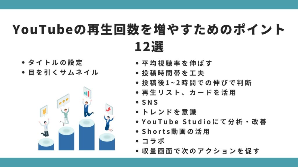 YouTubeの再生回数を増やすためのポイント12選にルいて平均視聴率や投稿時間などについて説明している図解