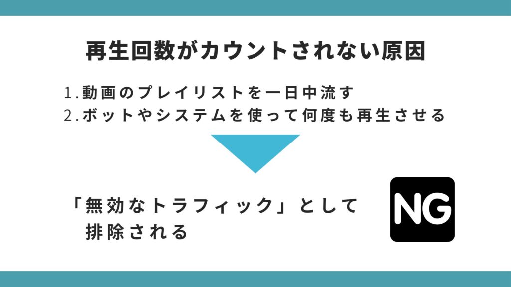 YouTubeで再生回数がカウントされない原因として無効なトラフィックとして排除されることを示している図解