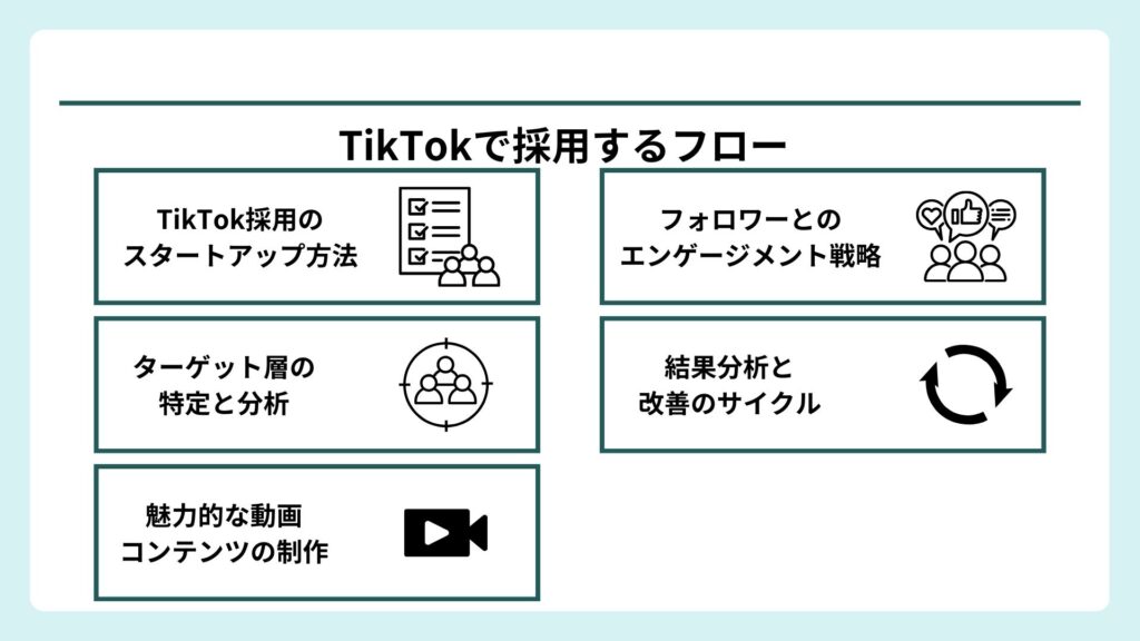 TikTokで実際に採用する際のフローを５段階でまとめた図解