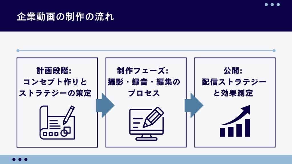 企業動画を制作する際の流れを3ステップでまとめた図解