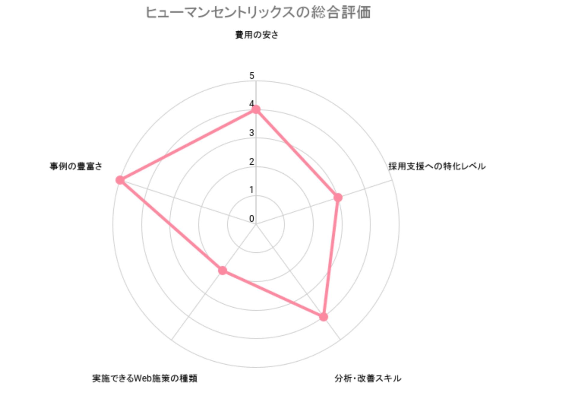 ヒューマンセントリックスの総合評価