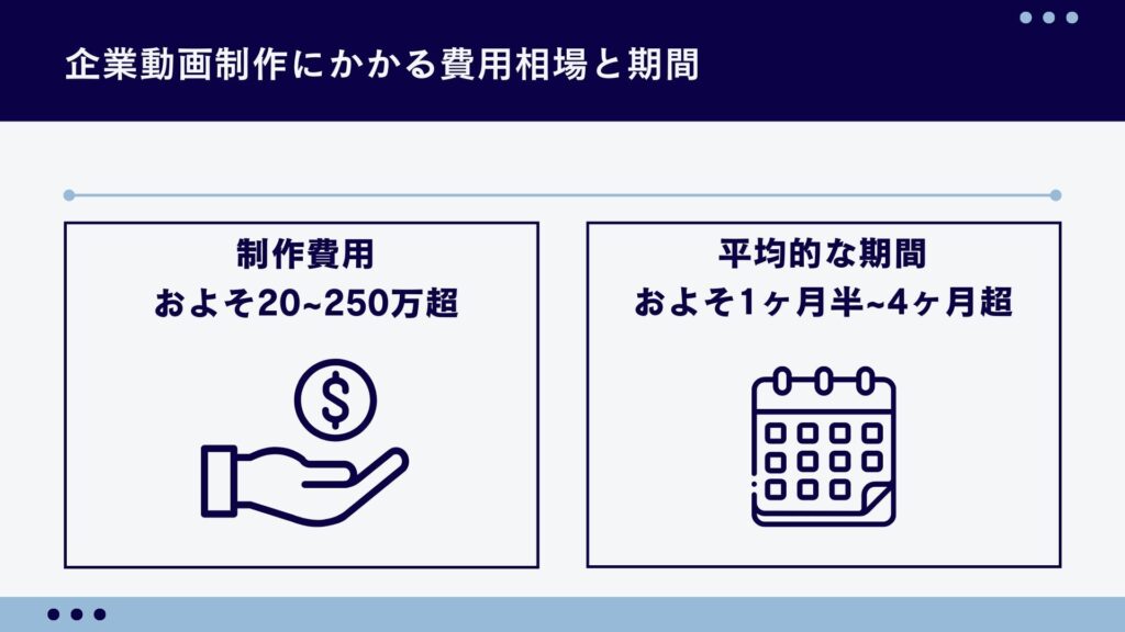 企業動画制作にかかる費用相場と期間をそれぞれまとめた図解