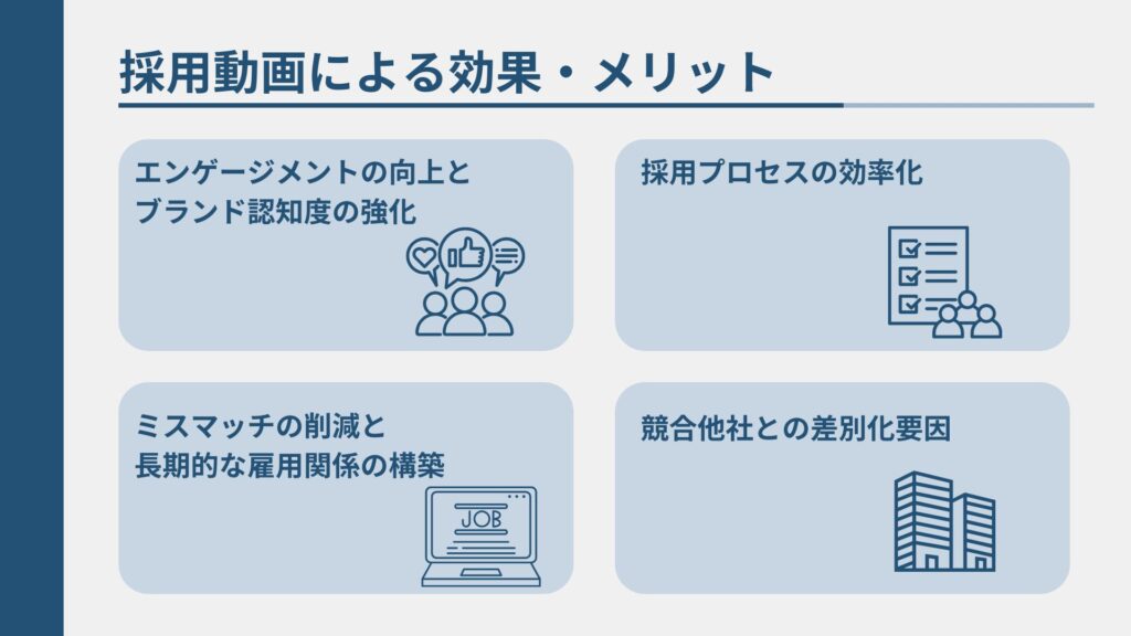 採用動画による効果・メリットについて4つの事例を挙げて説明している図解