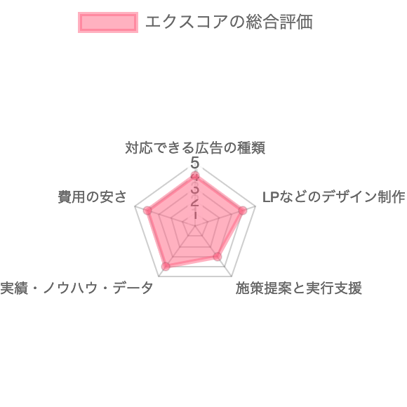Web広告会社/代理店エクスコアの総合評価