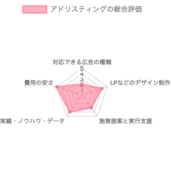 Web広告会社/代理店アドリスティングの総合評価
