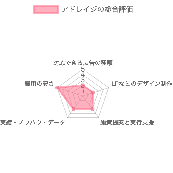 Web広告会社/代理店アドレイジの総合評価