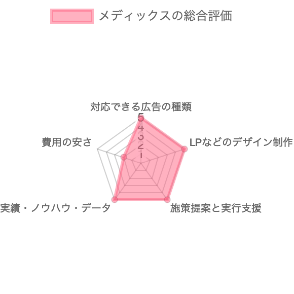 Web広告会社/代理店メディックスの総合評価