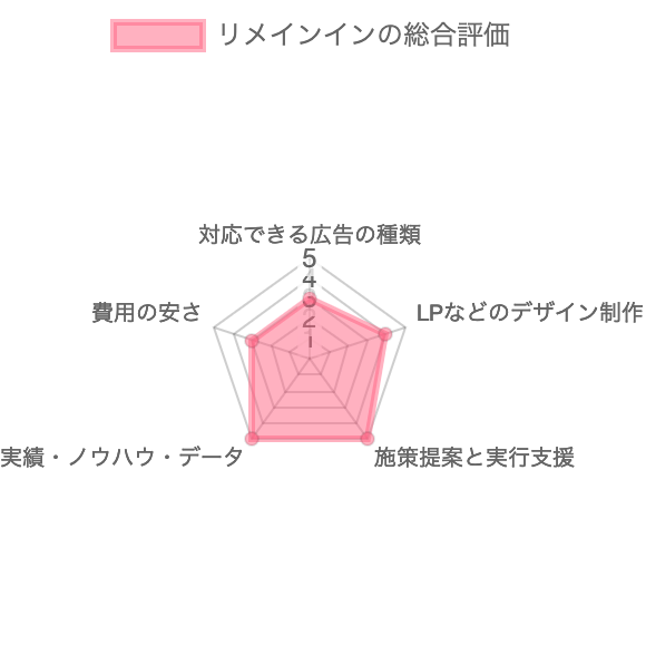 Web広告会社/代理店リメインインの総合評価