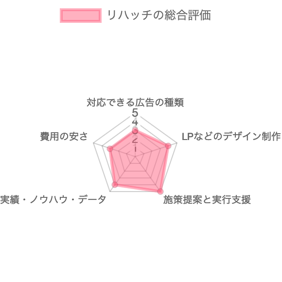 Web広告会社/代理店リハッチの総合評価