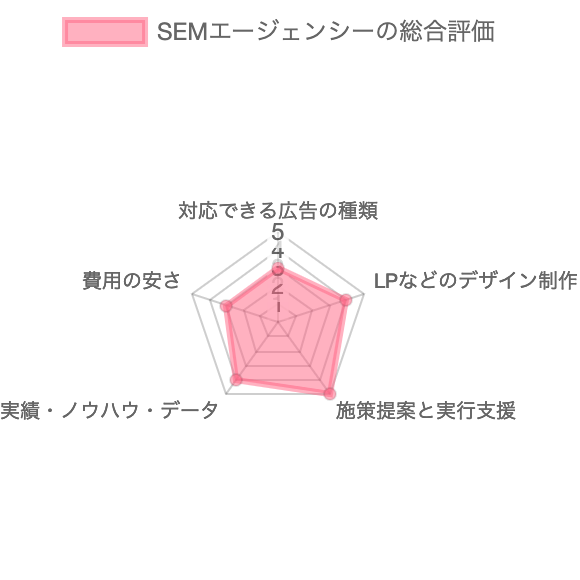 Web広告会社/代理店SEMエージェンシーの総合評価