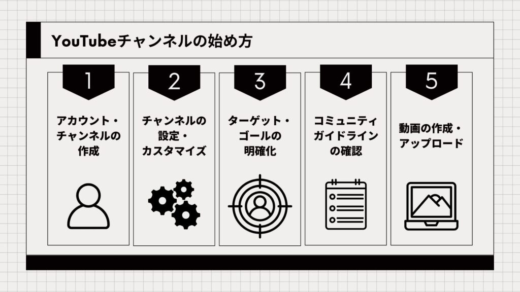 YouTubeチャンネルの始め方5ステップをまとめた図解