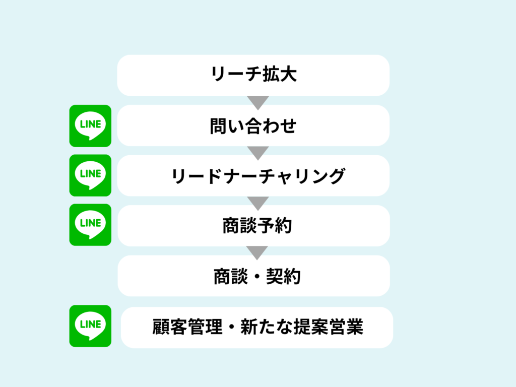 不動産会社がLINEを活用して商談化率を高めるときのフロー図解