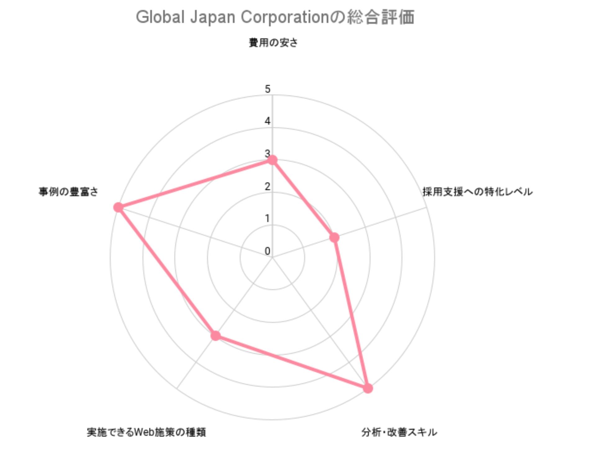 Global Japan Corporationの総合評価