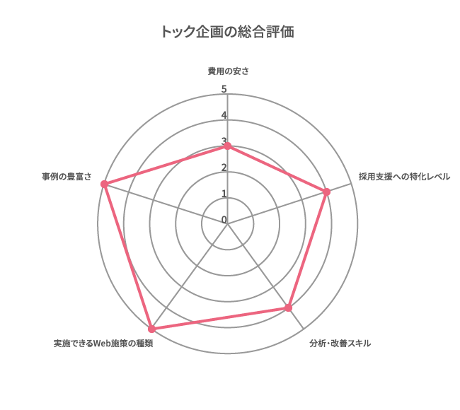 トック企画の総合評価