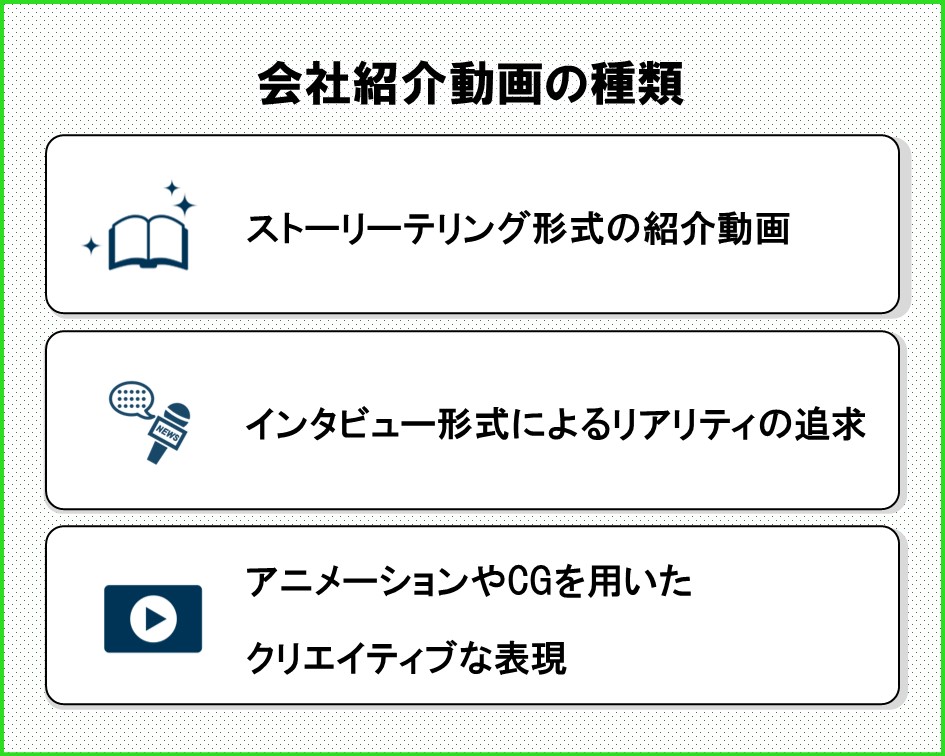 会社紹介動画の種類を3つ紹介している図解