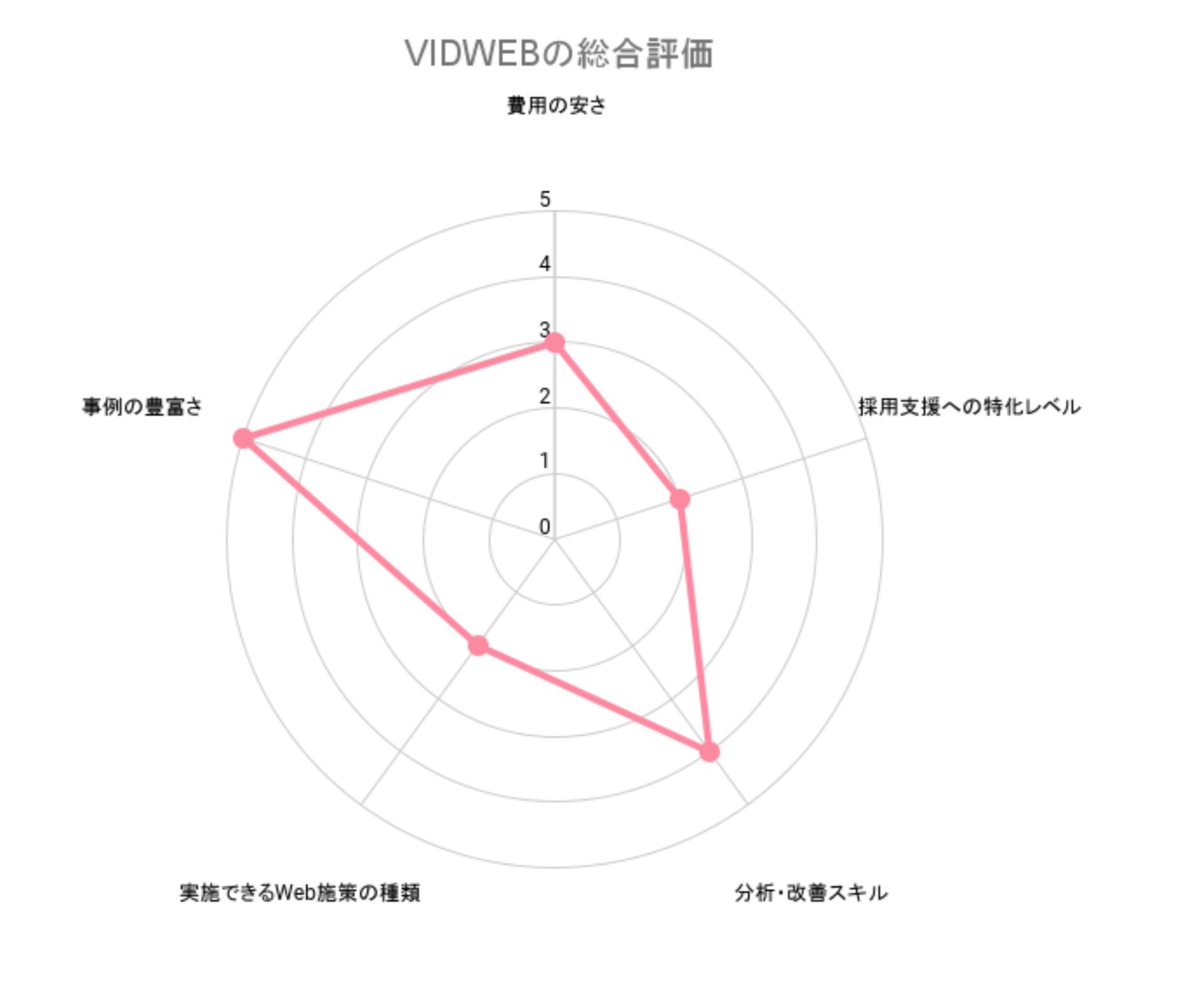 VIDWEBの総合評価