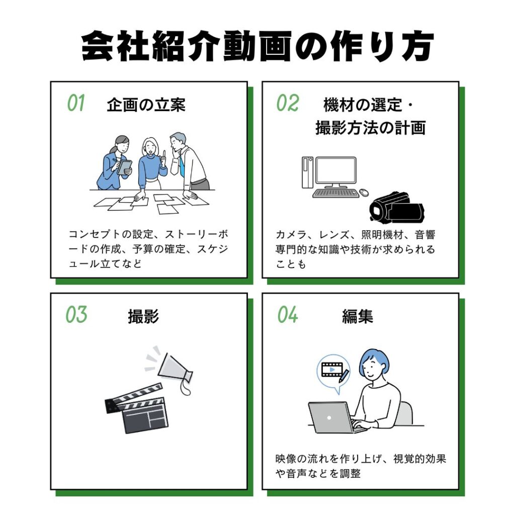 会社紹介動画制作のプロセスを解説している図解