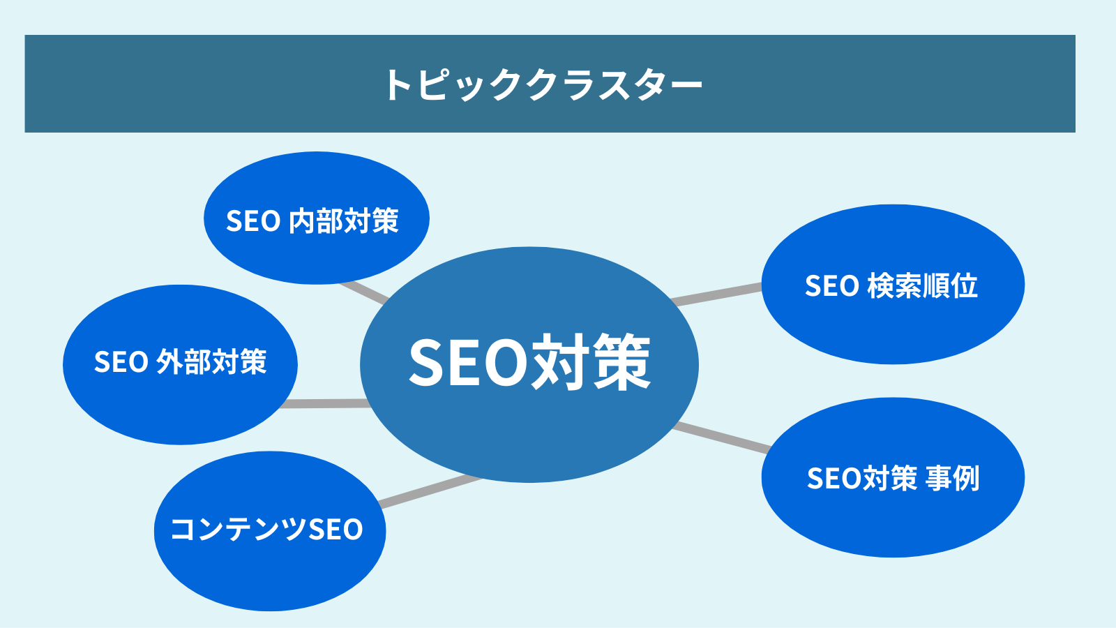 SEO退部対策においてトピッククラスターを解説した図解