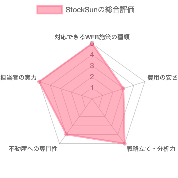 不動産集客会社StockSun株式会社の総合評価