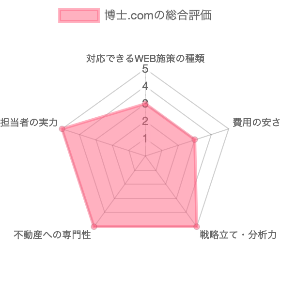 不動産集客代行会社の株式会社博士.com