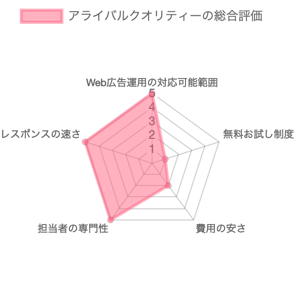 Webマーケティング支援会社アライバルクオリティーの総合評価