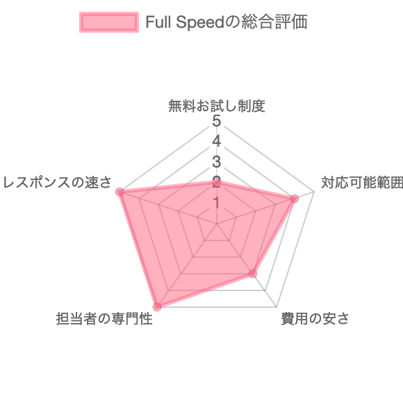 Webマーケティング支援会社Full Speed（フルスピード）の総合評価
