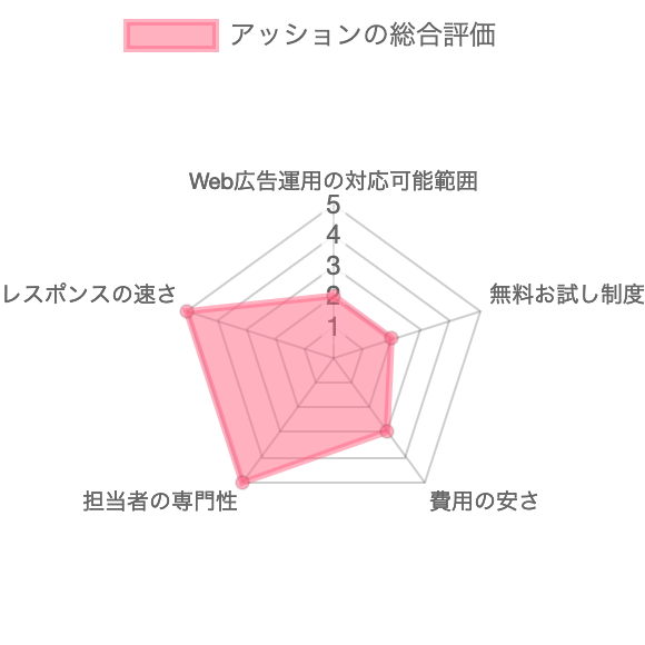 Webマーケティング支援会社アッションの総合評価