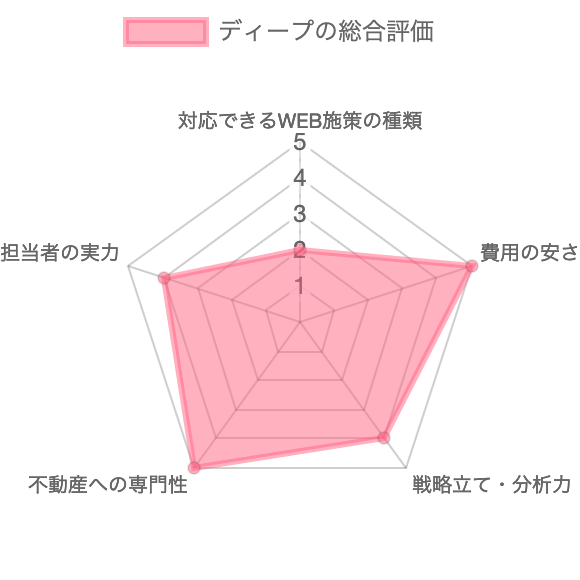 不動産集客会社ディープの総合評価
