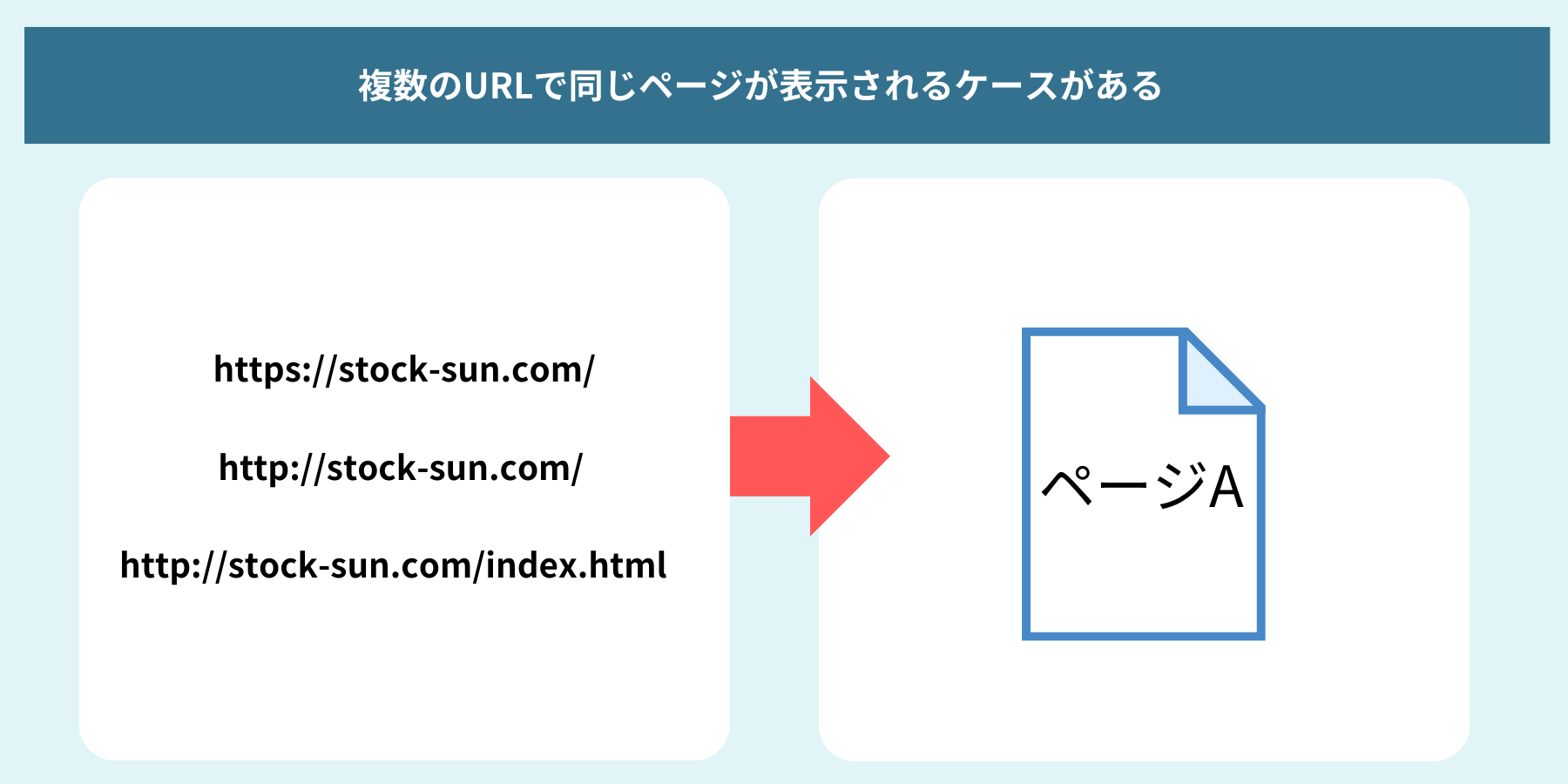 SEO内部対策においてURLの最適化が必要なことを説明した図